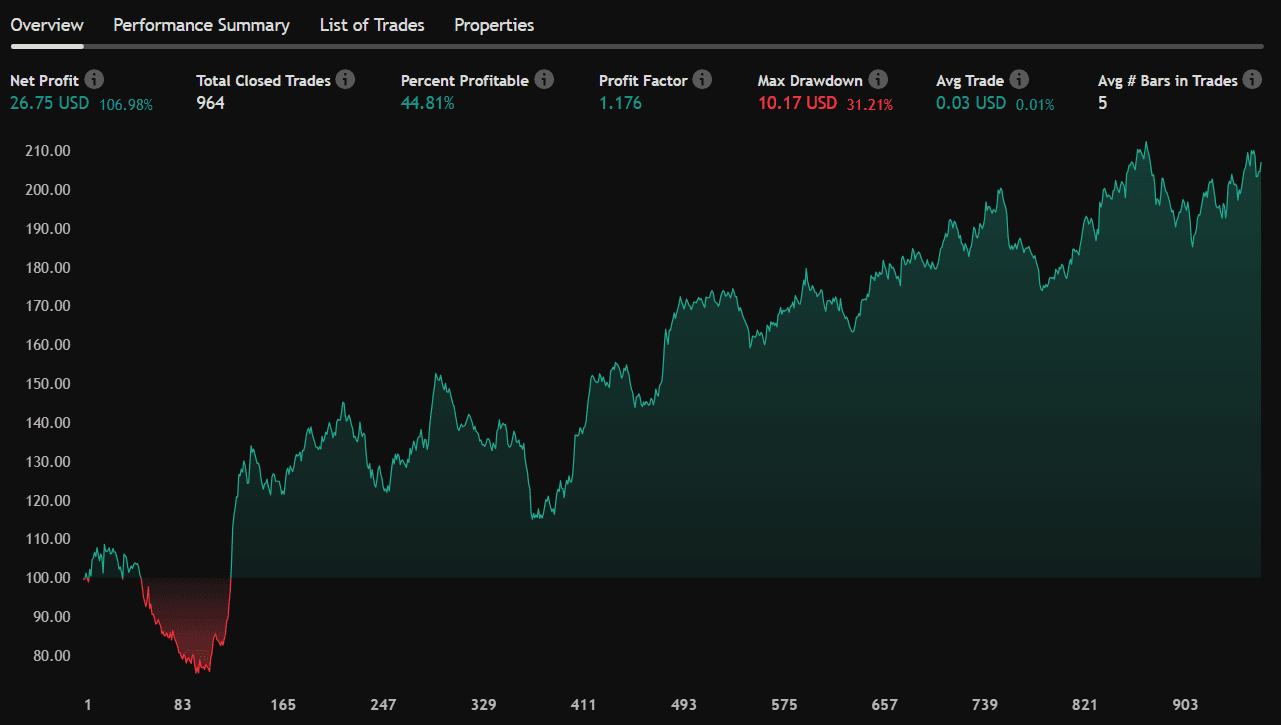 Trading Performance Chart