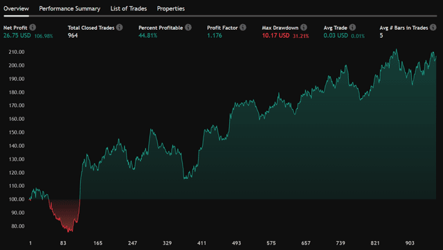 Trading Performance Chart