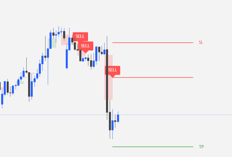 Zelgo Indicator showing downtrend signals